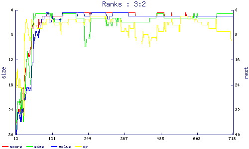 ranks