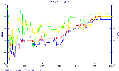 ranks