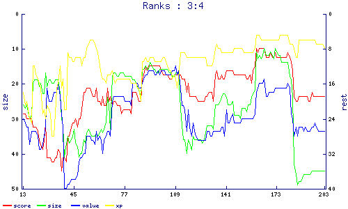 ranks