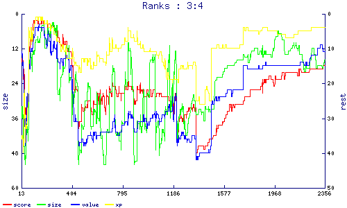 ranks