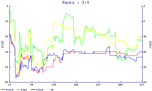 ranks