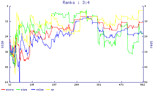 ranks