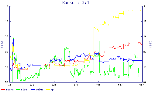 ranks