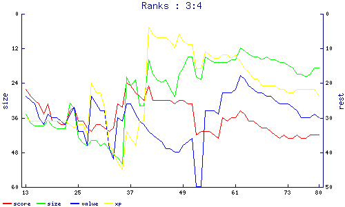ranks