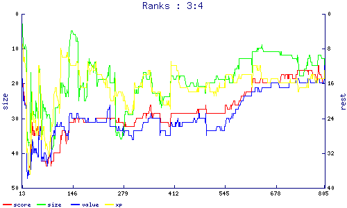 ranks