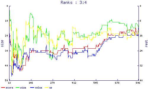 ranks