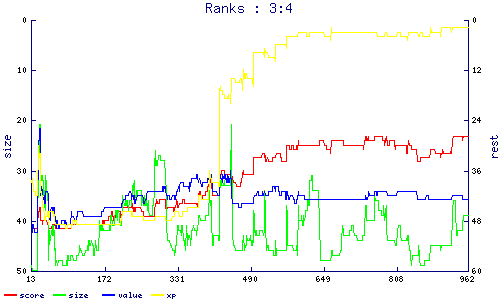 ranks