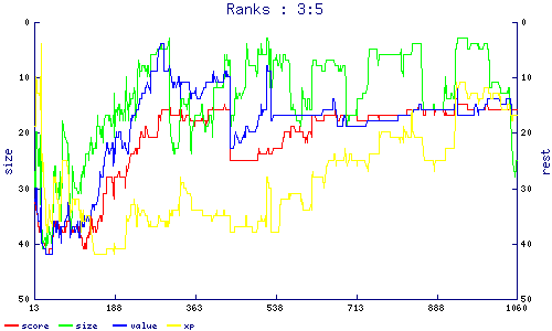 ranks