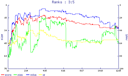 ranks