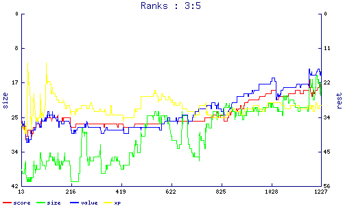 ranks