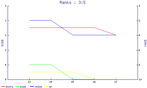 ranks