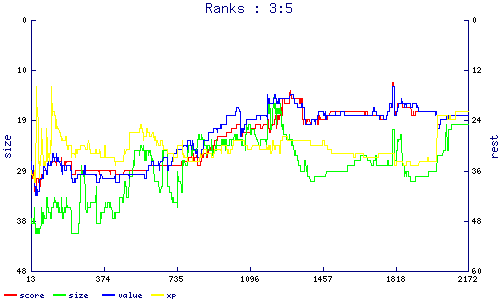 ranks