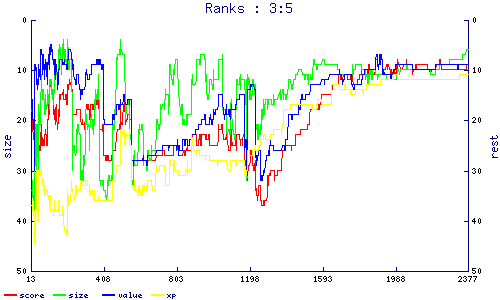 ranks