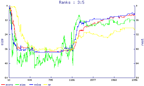 ranks