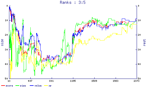ranks