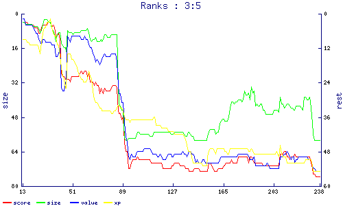 ranks