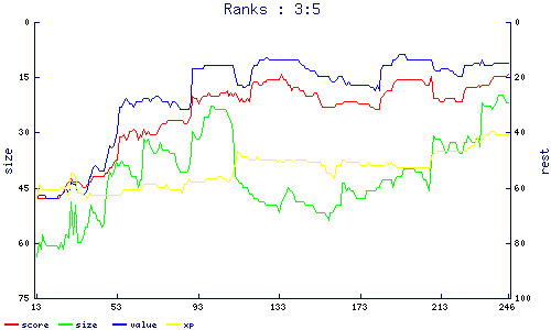 ranks