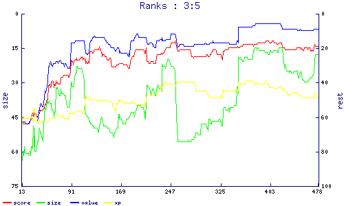 ranks