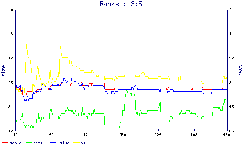 ranks