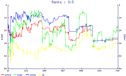 ranks