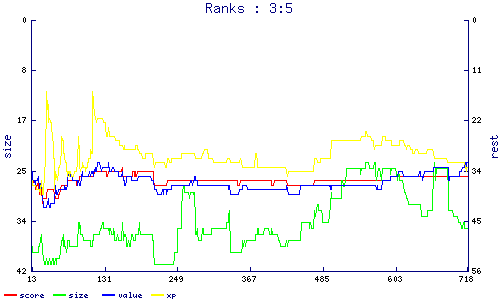 ranks