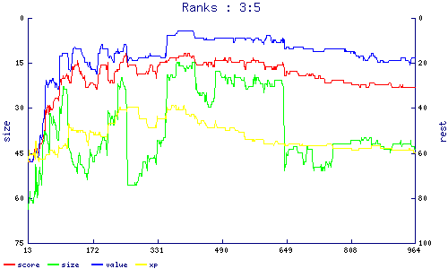 ranks