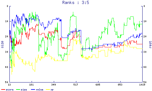 ranks