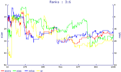 ranks
