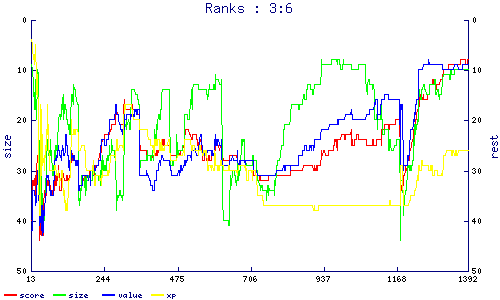 ranks