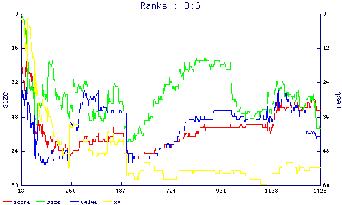 ranks