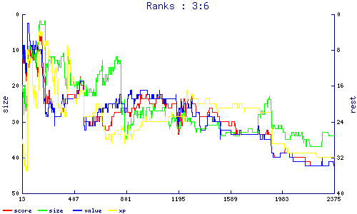 ranks