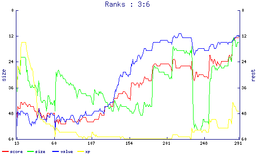 ranks