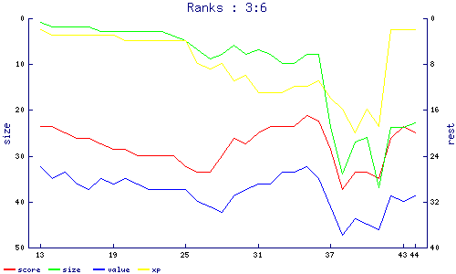 ranks