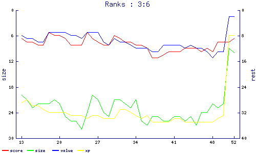 ranks