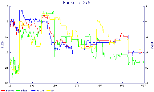 ranks