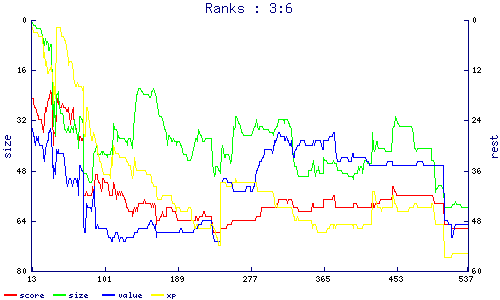 ranks