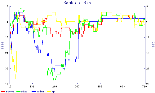 ranks