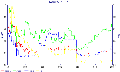 ranks