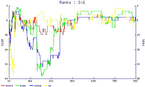 ranks