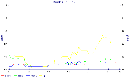 ranks
