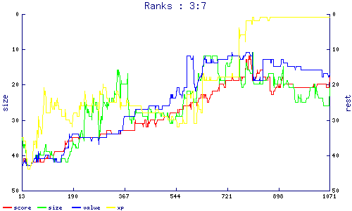 ranks