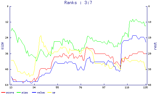 ranks