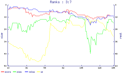ranks