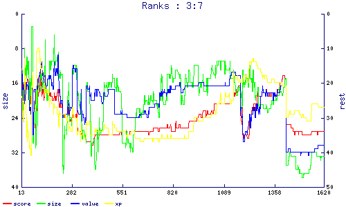 ranks