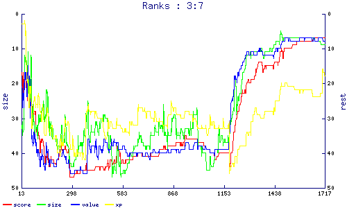 ranks