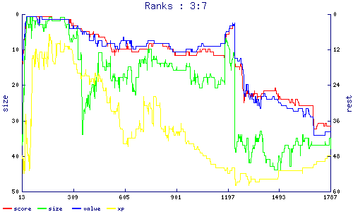 ranks