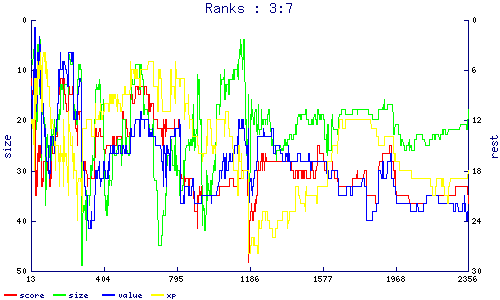 ranks