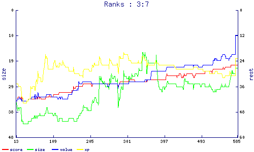 ranks