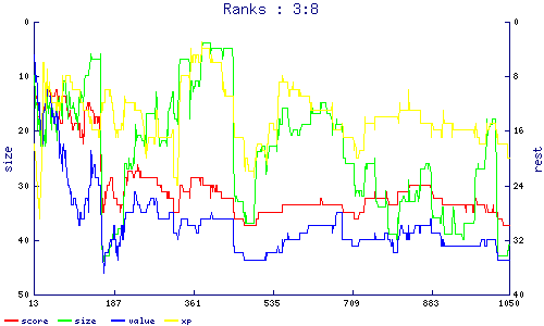 ranks