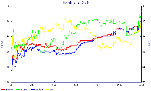 ranks